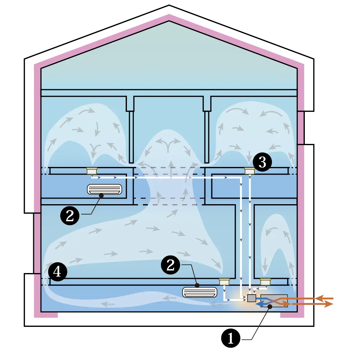 夏（冷房期）の空調説明図